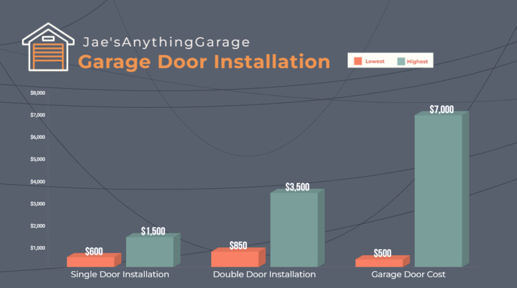 JaesAnythingGarage Garage Door Installation Cost Graph